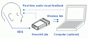 EEG Biofeedback / Neurofeedback system